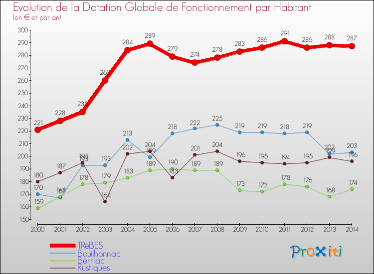 Evolution et montant de la dotation globale de fonctionnement par Habitant pour TRèBES et les communes proches de 2000 à 2014. Comparaison des dotations globales de fonctionnement par habitant pour TRèBES et les communes voisines de 2000 à 2014.