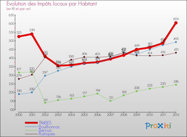 Evolution et montant des impôts locaux par Habitant pour TRèBES et les communes proches Comparaison des impôts locaux par habitant pour TRèBES et les communes voisines
