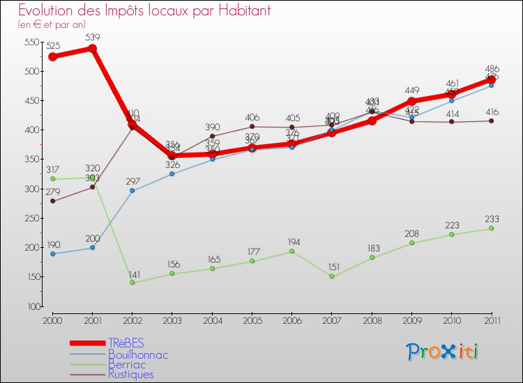 Evolution et montant des impôts locaux par Habitant pour TRèBES et les communes proches Comparaison des impôts locaux par habitant pour TRèBES et les communes voisines