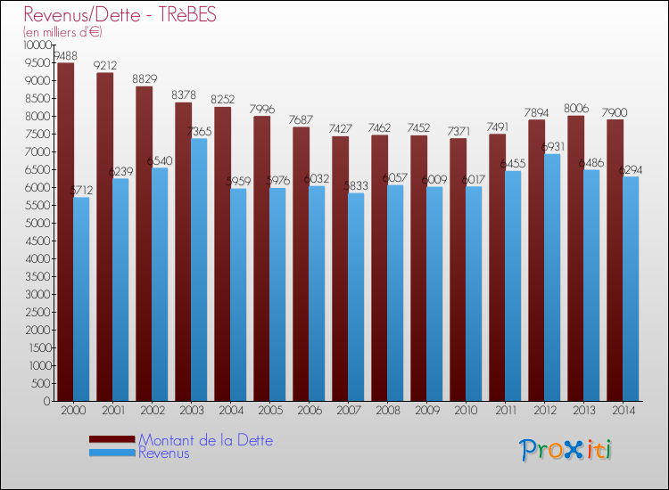 Evolution comparée de la dette et des revenus pour la commune de TRèBES de 2000 à 2014 Comparaison de la dette et des revenus pour TRèBES de 2000 à 2014