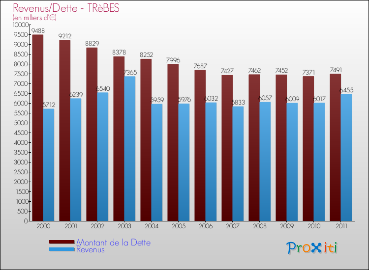 Evolution comparée de la dette et des revenus pour la commune de TRèBES de 2000 à 2011 Comparaison de la dette et des revenus pour TRèBES de 2000 à 2011