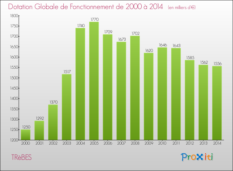 Evolution du montant de la Dotation Globale de Fonctionnement pour la commune de TRèBES de 2000 à 2014 Evolution du montant de la Dotation Globale de Fonctionnement pour TRèBES de 2000 à 2014