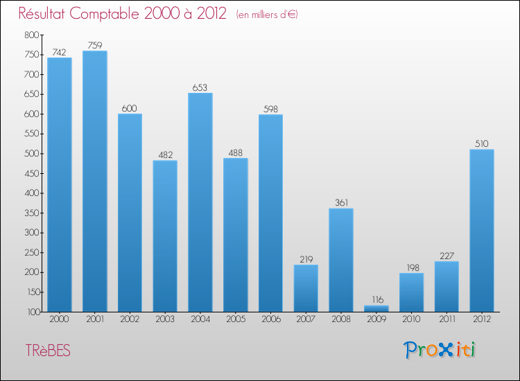 Evolution du résultat comptable pour la commune de TRèBES de 2000 à 2012 Evolution du résultat comptable pour TRèBES de 2000 à 2012