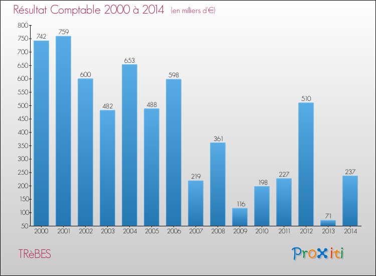 Evolution du résultat comptable pour la commune de TRèBES de 2000 à 2014 Evolution du résultat comptable pour TRèBES de 2000 à 2014