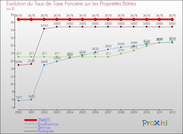 Evolution du taux de la taxe foncière sur le bati pour TRèBES et les communes proches de 2000 à 2012 Comparaison des taux de taxe foncière sur le bati pour TRèBES et les communes voisines de 2000 à 2012
