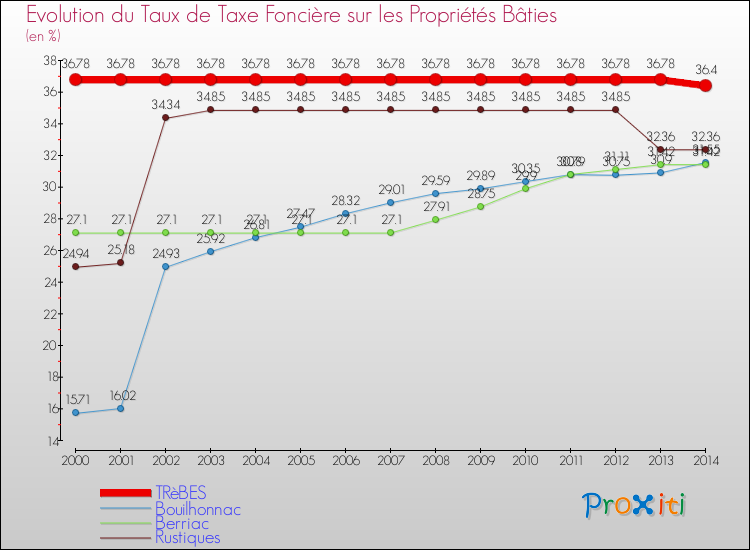 Evolution du taux de la taxe foncière sur le bati pour TRèBES et les communes proches de 2000 à 2014 Comparaison des taux de taxe foncière sur le bati pour TRèBES et les communes voisines de 2000 à 2014