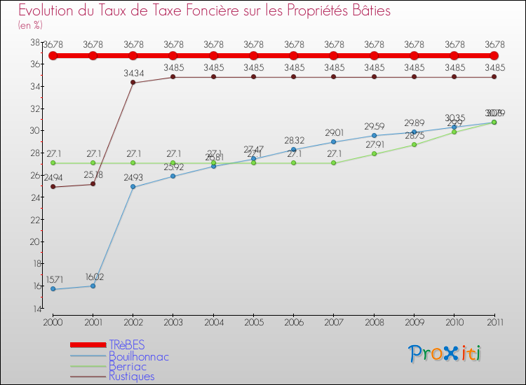 Evolution du taux de la taxe foncière sur le bati pour TRèBES et les communes proches Comparaison des taux de taxe foncière sur le bati pour TRèBES et les communes voisines