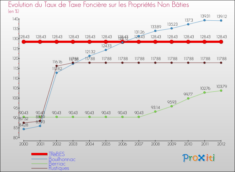 Evolution du taux de la taxe foncière sur les immeubles et terrains non batis pour TRèBES et les communes proches de 2000 à 2012 Comparaison des taux de la taxe foncière sur les immeubles et terrains non batis pour TRèBES et les communes voisines de 2000 à 2012