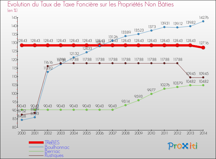Evolution du taux de la taxe foncière sur les immeubles et terrains non batis pour TRèBES et les communes proches de 2000 à 2014 Comparaison des taux de la taxe foncière sur les immeubles et terrains non batis pour TRèBES et les communes voisines de 2000 à 2014