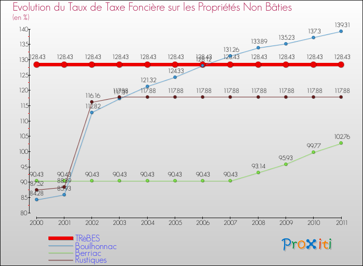 Evolution du taux de la taxe foncière sur les immeubles et terrains non batis pour TRèBES et les communes proches Comparaison des taux de la taxe foncière sur les immeubles et terrains non batis pour TRèBES et les communes voisines