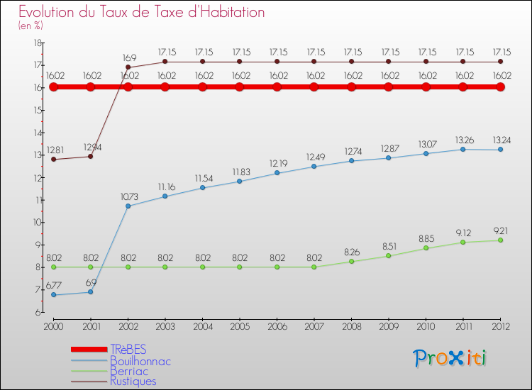 Evolution du taux de la taxe d'habitation pour TRèBES et les communes proches Comparaison des taux de la taxe d'habitation pour TRèBES et les communes voisines