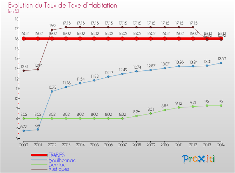 Evolution du taux de la taxe d'habitation pour TRèBES et les communes proches de 2000 à 2014 Comparaison des taux de la taxe d'habitation pour TRèBES et les communes voisines de 2000 à 2014
