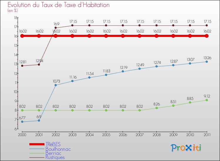 Evolution du taux de la taxe d'habitation pour TRèBES et les communes proches Comparaison des taux de la taxe d'habitation pour TRèBES et les communes voisines