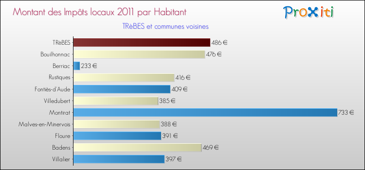 Montant des impôts locaux par Habitant pour TRèBES et les communes proches Comparaison des impôts locaux par habitant pour TRèBES et les communes voisines