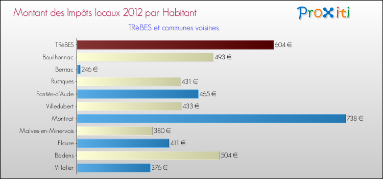 Montant des impôts locaux par Habitant pour TRèBES et les communes proches Comparaison des impôts locaux par habitant pour TRèBES et les communes voisines