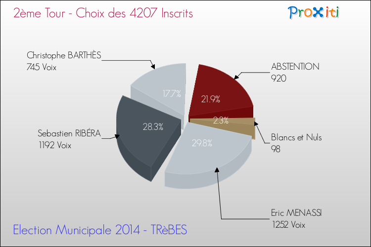 Résultats par rapport aux inscrits au 2ème Tour des Elections Municipales 2014 de la commune de TRèBES Elections Municipales 2014 - Résultats par rapport aux inscrits au 2ème Tour pour la commune de TRèBES