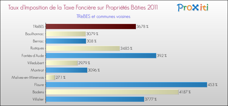 Taux d'imposition de la taxe foncière sur le bati 2011 pour TRèBES et les communes proches Comparaison des taux d'imposition de la taxe foncière sur le bati 2011 pour TRèBES et les communes voisines