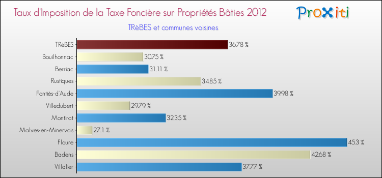 Taux d'imposition de la taxe foncière sur le bati 2012 pour TRèBES et les communes proches Comparaison des taux d'imposition de la taxe foncière sur le bati 2012 pour TRèBES et les communes voisines