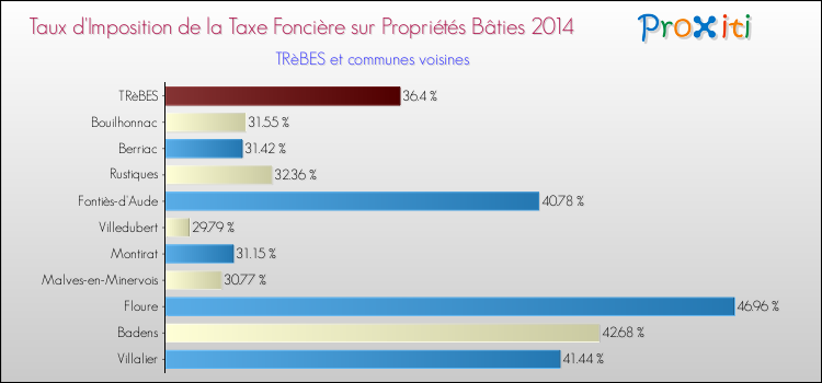 Taux d'imposition de la taxe foncière sur le bati 2014 pour TRèBES et les communes proches Comparaison des taux d'imposition de la taxe foncière sur le bati 2014 pour TRèBES et les communes voisines