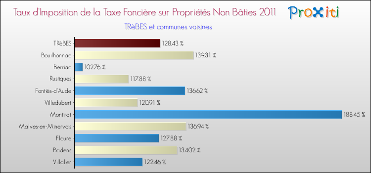 Taux d'imposition de la taxe foncière sur les immeubles et terrains non batis 2011 pour TRèBES et les communes proches Comparaison des taux d'imposition de la taxe foncière sur les immeubles et terrains non batis 2011 pour TRèBES et les communes voisines