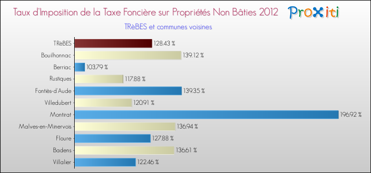 Taux d'imposition de la taxe foncière sur les immeubles et terrains non batis 2012 pour TRèBES et les communes proches Comparaison des taux d'imposition de la taxe foncière sur les immeubles et terrains non batis 2012 pour TRèBES et les communes voisines