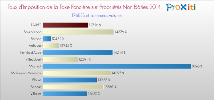 Taux d'imposition de la taxe foncière sur les immeubles et terrains non batis 2014 pour TRèBES et les communes proches Comparaison des taux d'imposition de la taxe foncière sur les immeubles et terrains non batis 2014 pour TRèBES et les communes voisines