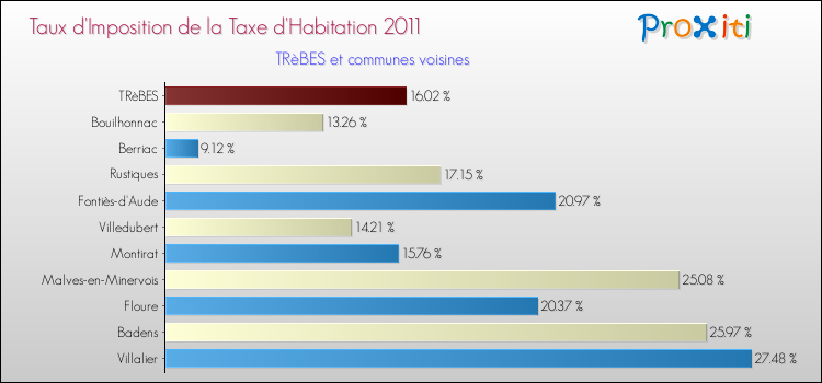 Taux d'imposition de la taxe d'habitation 2011 pour TRèBES et les communes proches Comparaison des taux d'imposition de la taxe d'habitation 2011 pour TRèBES et les communes voisines