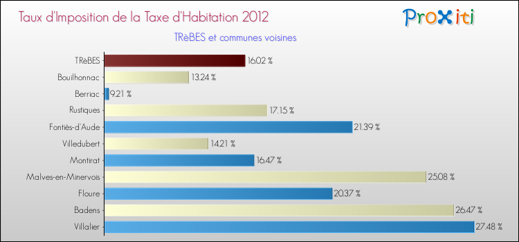 Taux d'imposition de la taxe d'habitation 2012 pour TRèBES et les communes proches Comparaison des taux d'imposition de la taxe d'habitation 2012 pour TRèBES et les communes voisines