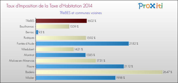 Taux d'imposition de la taxe d'habitation 2014 pour TRèBES et les communes proches Comparaison des taux d'imposition de la taxe d'habitation 2014 pour TRèBES et les communes voisines