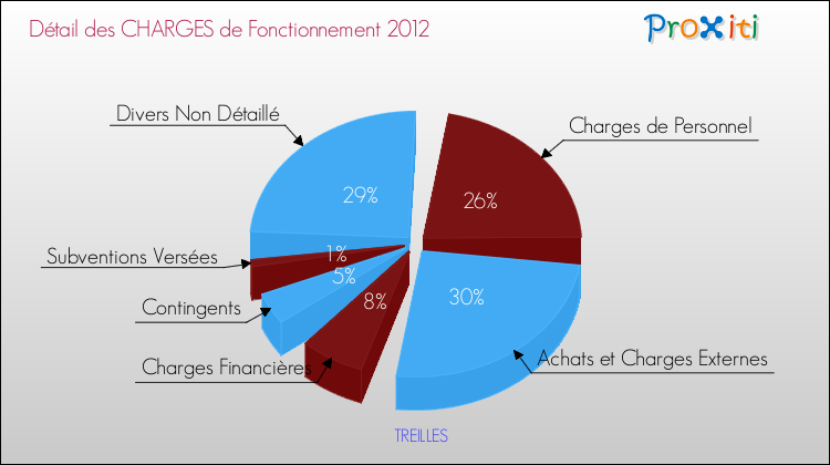 Décomposition des Charges de Fonctionnement 2012 de la commune de TREILLES Charges de Fonctionnement 2012 pour la commune de TREILLES