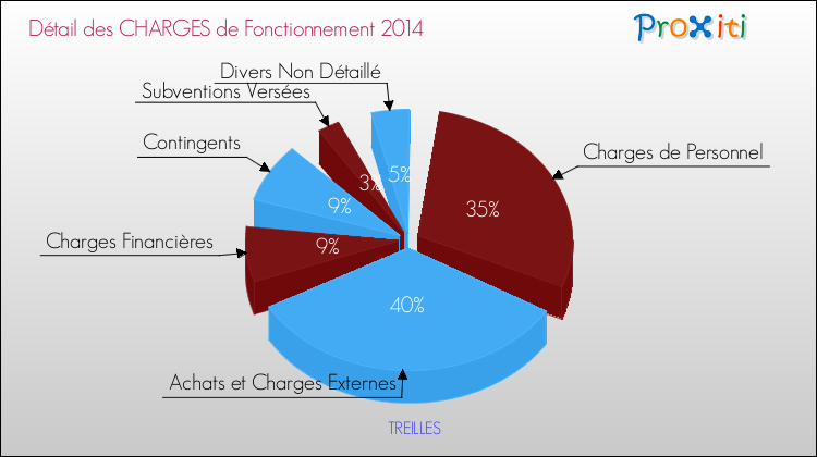 Décomposition des Charges de Fonctionnement 2014 de la commune de TREILLES Charges de Fonctionnement 2014 pour la commune de TREILLES