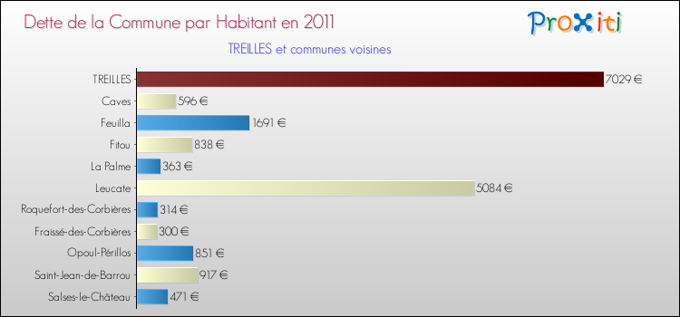Dette par habitant de la commune en 2011 pour TREILLES et les communes proches Comparaison de la dette par habitant de la commune en 2011 pour TREILLES et les communes voisines