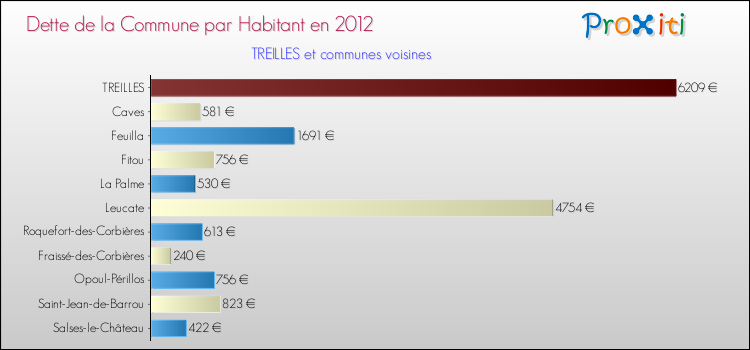 Dette par habitant de la commune en 2012 pour TREILLES et les communes proches Comparaison de la dette par habitant de la commune en 2012 pour TREILLES et les communes voisines