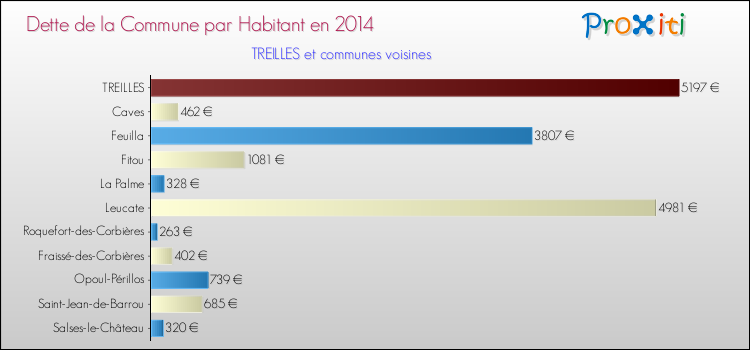 Dette par habitant de la commune en 2014 pour TREILLES et les communes proches Comparaison de la dette par habitant de la commune en 2014 pour TREILLES et les communes voisines