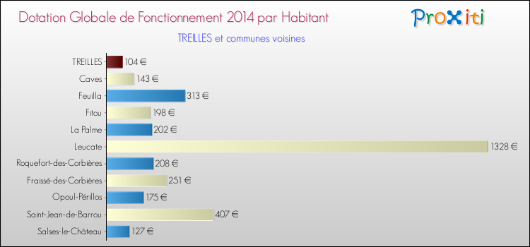 Montant des dotations globales de fonctionnement DGF par Habitant pour TREILLES et les communes proches en 2014. Comparaison des des dotations globales de fonctionnement DGF par habitant pour TREILLES et les communes voisines en 2014.
