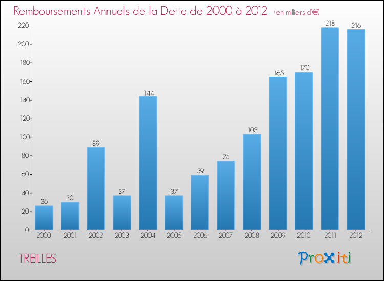 Evolution de l'annuité de la dette pour la commune de TREILLES de 2000 à 2012 Annuités de la dette pour TREILLES de 2000 à 2012