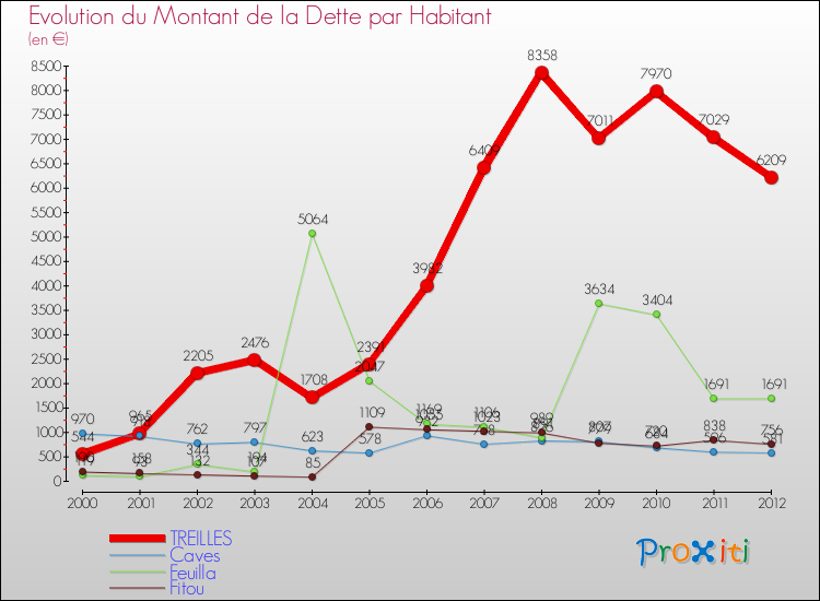 Evolution de la dette par habitant pour la commune de TREILLES et les communes proches de 2000 à 2012 Comparaison de la dette par habitant pour TREILLES et les communes voisines de 2000 à 2012