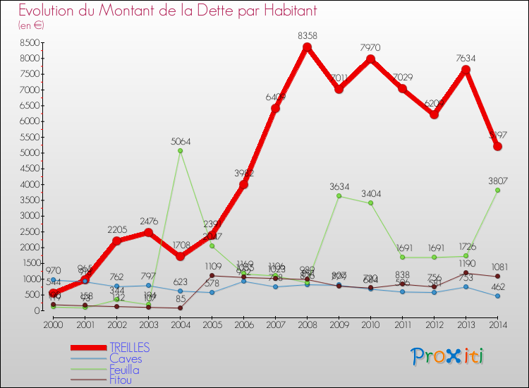 Evolution de la dette par habitant pour la commune de TREILLES et les communes proches de 2000 à 2014 Comparaison de la dette par habitant pour TREILLES et les communes voisines de 2000 à 2014