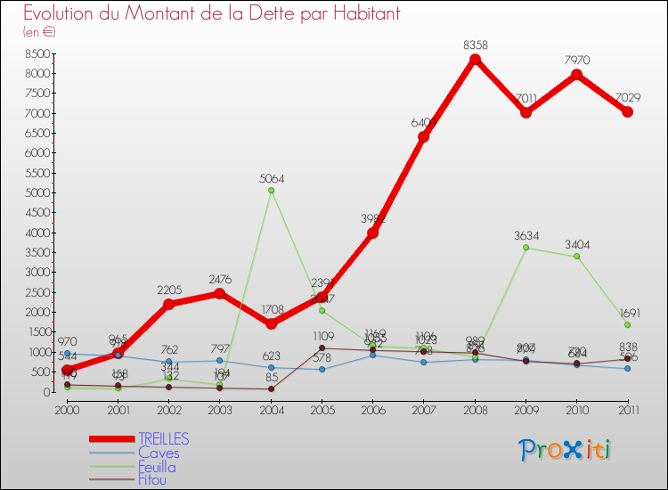 Evolution de la dette par habitant pour la commune de TREILLES et les communes proches Comparaison de la dette par habitant pour TREILLES et les communes voisines