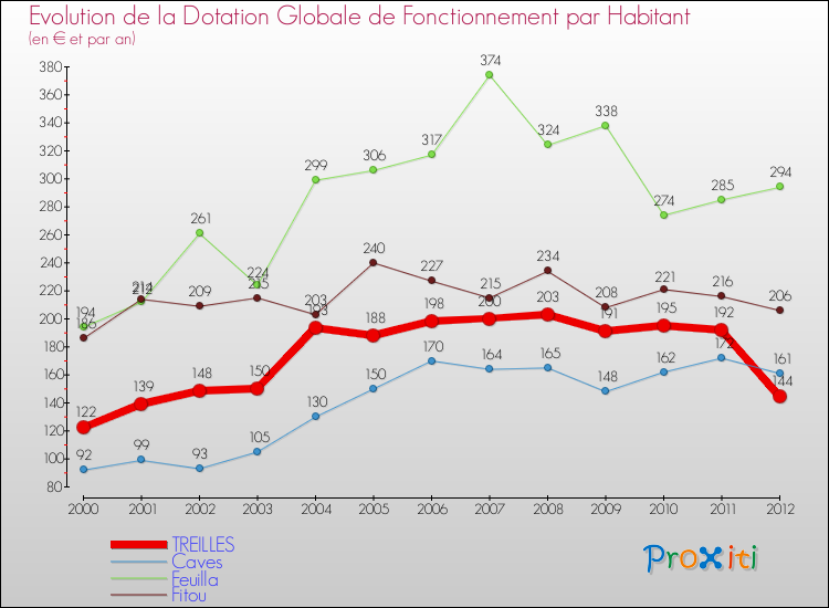 Evolution et montant de la dotation globale de fonctionnement par Habitant pour TREILLES et les communes proches Comparaison des dotations globales de fonctionnement par habitant pour TREILLES et les communes voisines