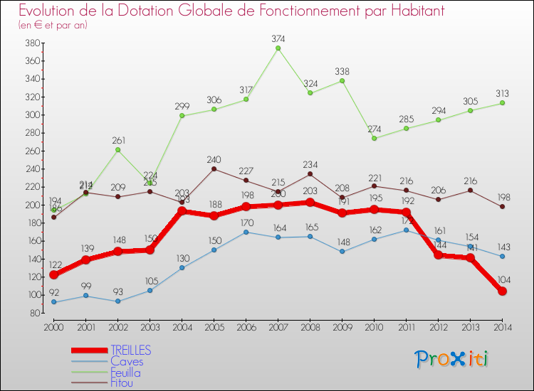 Evolution et montant de la dotation globale de fonctionnement par Habitant pour TREILLES et les communes proches de 2000 à 2014. Comparaison des dotations globales de fonctionnement par habitant pour TREILLES et les communes voisines de 2000 à 2014.