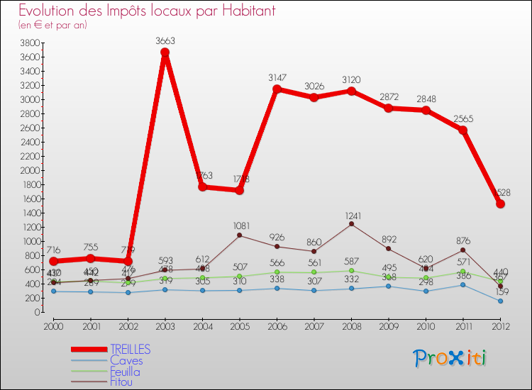 Evolution et montant des impôts locaux par Habitant pour TREILLES et les communes proches Comparaison des impôts locaux par habitant pour TREILLES et les communes voisines
