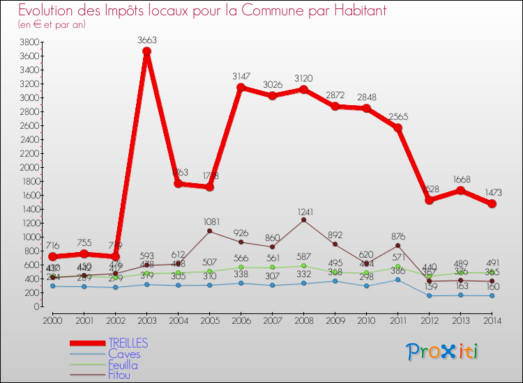 Evolution et montant des impôts locaux par Habitant pour TREILLES et les communes proches de 2000 à 2014 Comparaison des impôts locaux par habitant pour TREILLES et les communes voisines de 2000 à 2014