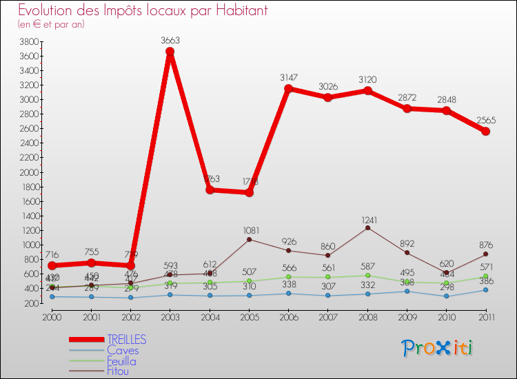 Evolution et montant des impôts locaux par Habitant pour TREILLES et les communes proches Comparaison des impôts locaux par habitant pour TREILLES et les communes voisines