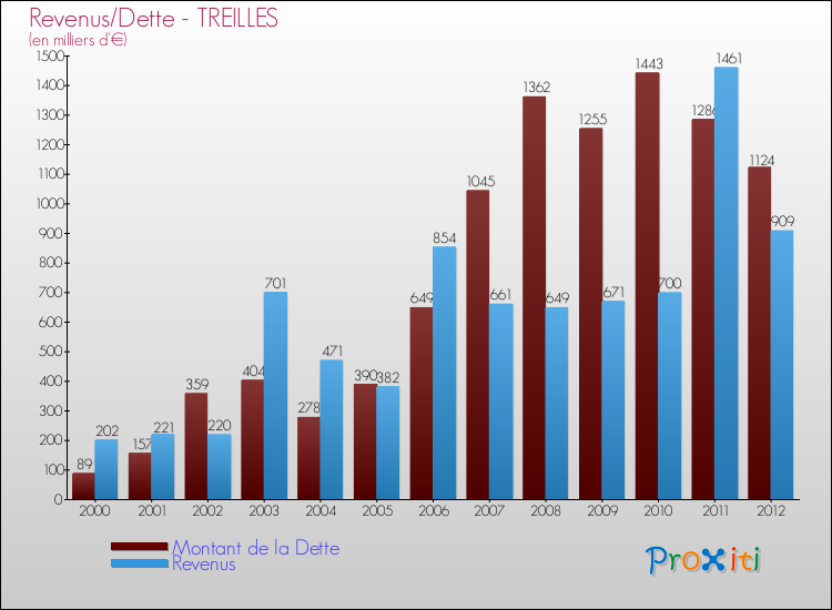 Evolution comparée de la dette et des revenus pour la commune de TREILLES de 2000 à 2012 Comparaison de la dette et des revenus pour TREILLES de 2000 à 2012