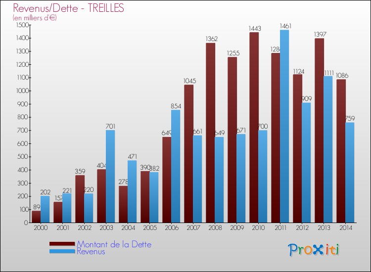 Evolution comparée de la dette et des revenus pour la commune de TREILLES de 2000 à 2014 Comparaison de la dette et des revenus pour TREILLES de 2000 à 2014