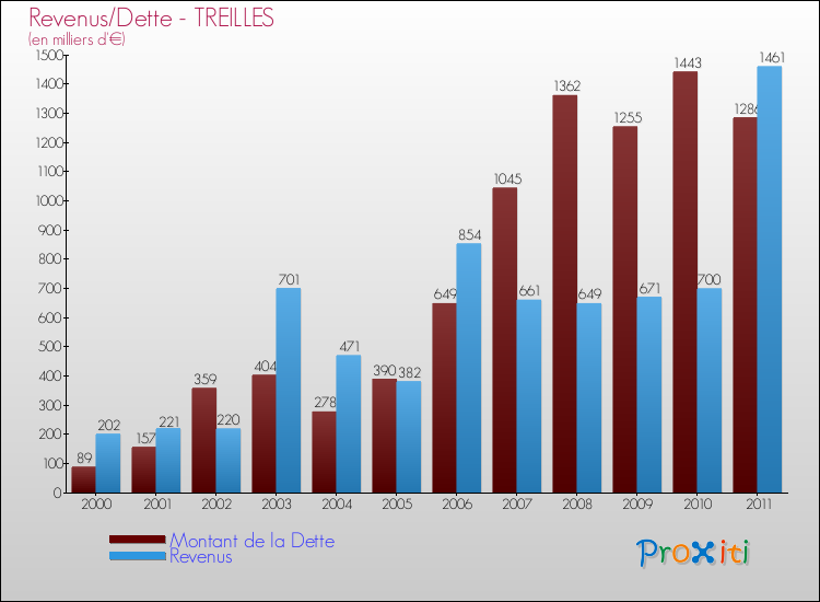 Evolution comparée de la dette et des revenus pour la commune de TREILLES de 2000 à 2011 Comparaison de la dette et des revenus pour TREILLES de 2000 à 2011
