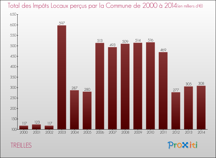 Evolution des Impôts Locaux pour la commune de TREILLES de 2000 à 2014 Evolution des Impôts Locaux pour TREILLES de 2000 à 2014