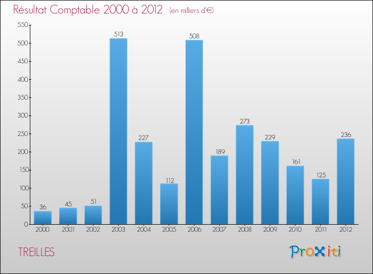 Evolution du résultat comptable pour la commune de TREILLES de 2000 à 2012 Evolution du résultat comptable pour TREILLES de 2000 à 2012