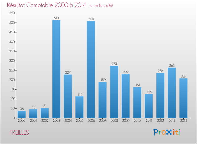 Evolution du résultat comptable pour la commune de TREILLES de 2000 à 2014 Evolution du résultat comptable pour TREILLES de 2000 à 2014